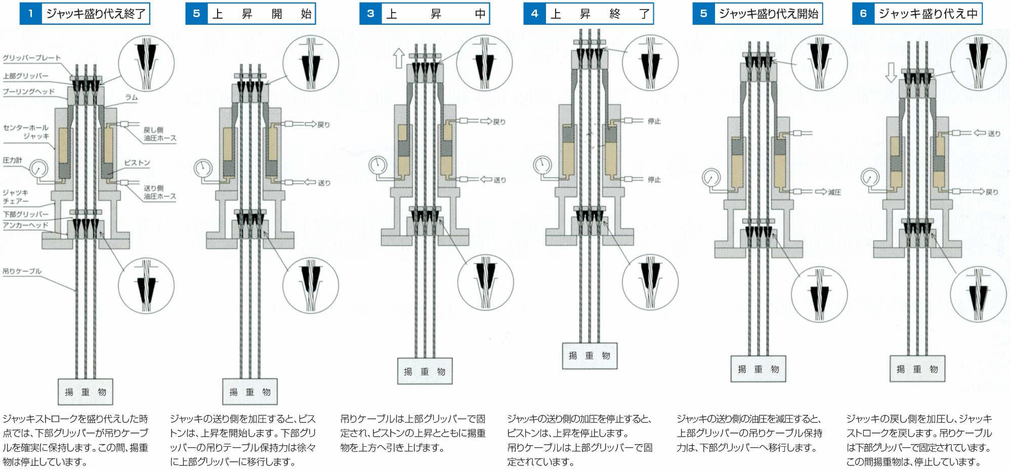 楊重装置の作動原理