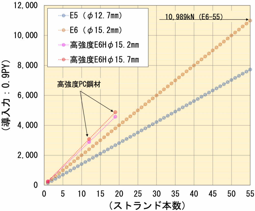 VSL工法緊張導入力