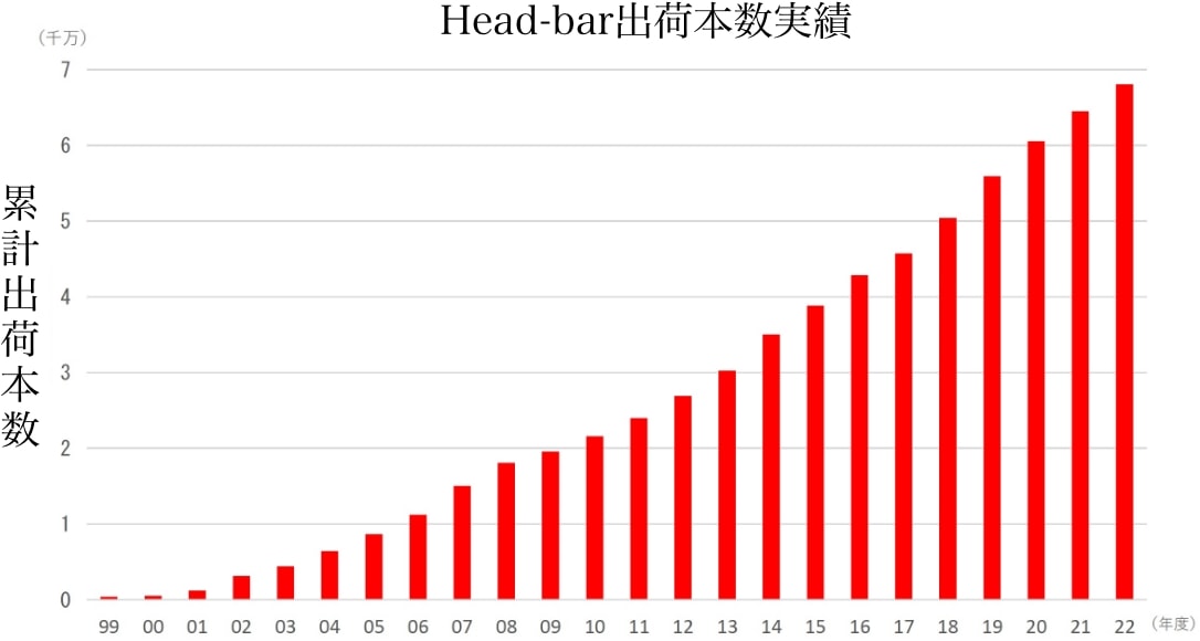 Head-ber製造本数実績